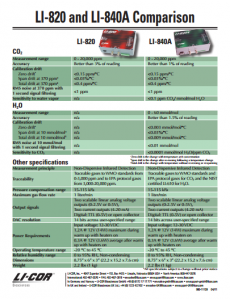 LI-820 and LI-840A Comparison